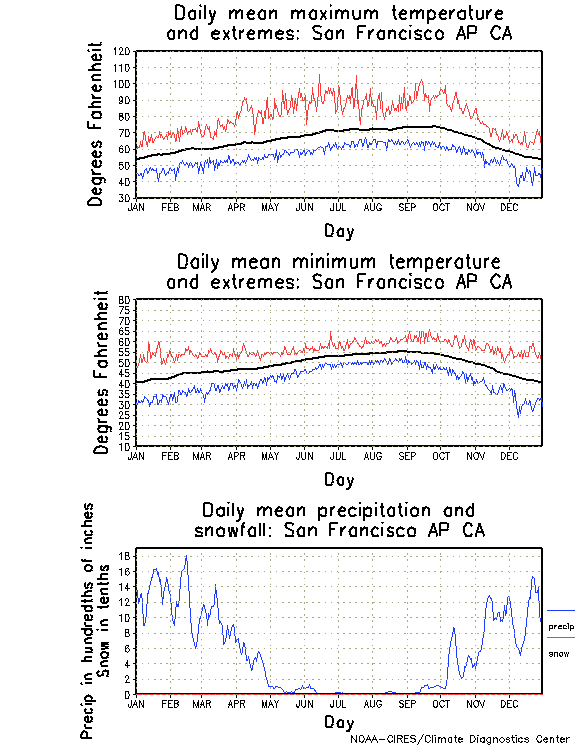 San Francisco, California Annual Temperature Graph